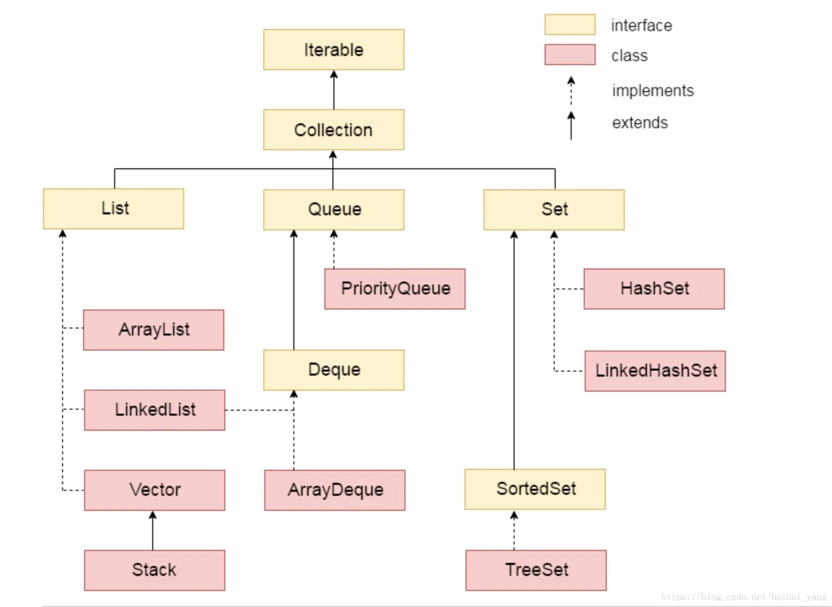 Иерархия интерфейсов коллекций java. Java collections Framework иерархия. Иерархия классов collection java. Иерархия наследования коллекций java. Функциональная java