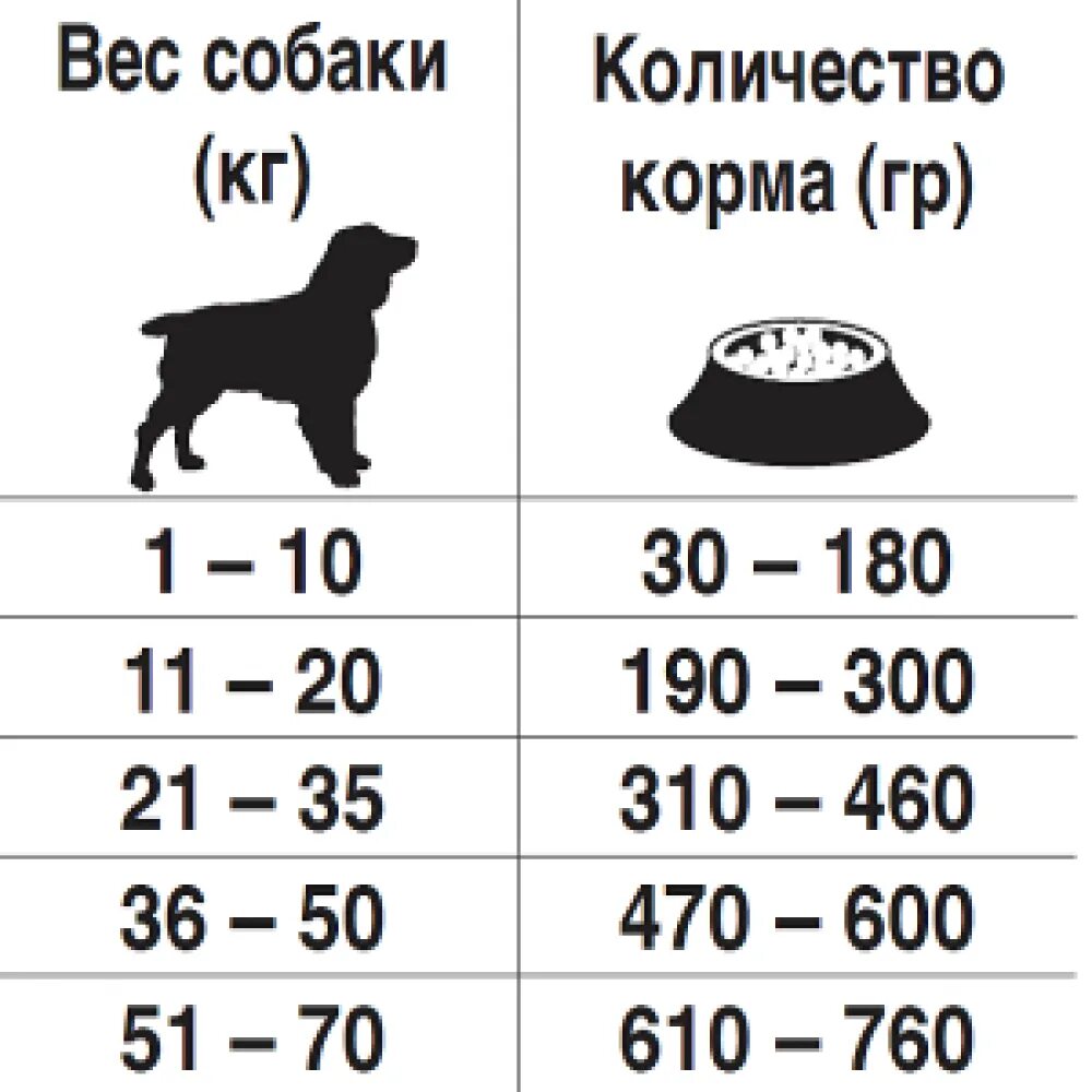 Через сколько кормить собаку. Сколько сухого корма давать щенку в 6 месяцев. Суточная норма сухого корма для собак мелких пород таблица. Норма сухого корма для щенка овчарки 3 месяца таблица. Рацион кормления собак таблица показатели.