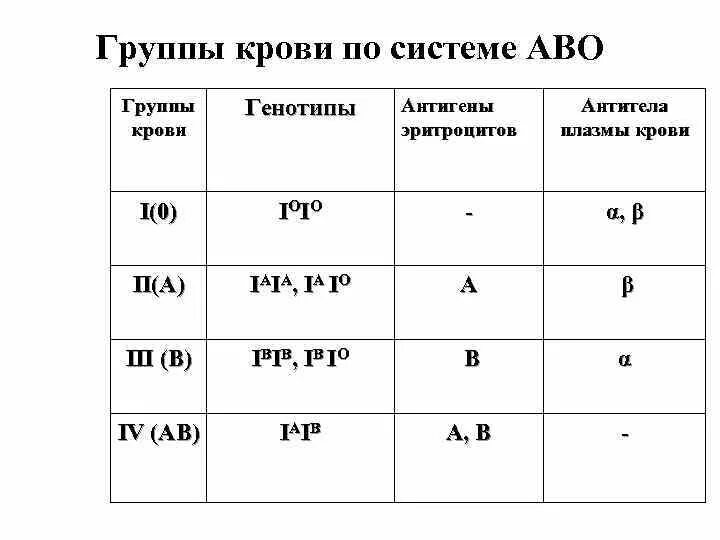 Формула группы крови