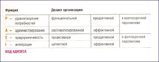 Расшифровка теста адизеса. Модель Ицхака Адизеса paei. Адизес типология руководителей. Стили менеджмента по Адизесу paei. Ицхак Адизес paei.