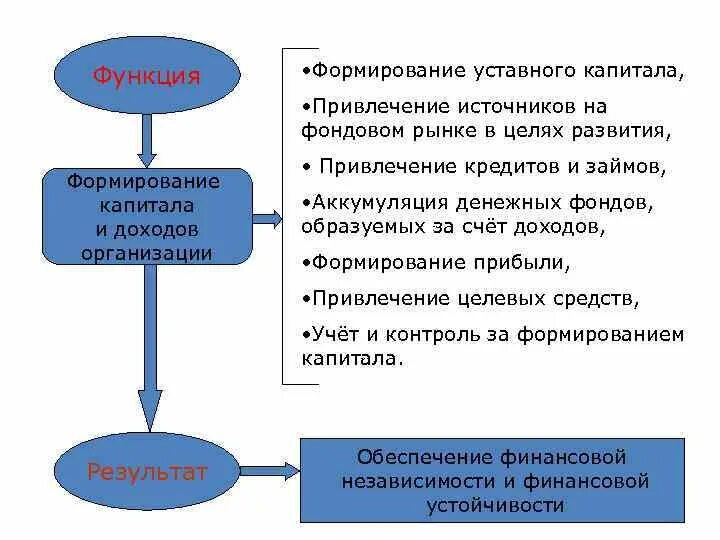 Что дает уставной капитал. Функции уставного капитала. Основные функции уставного капитала. Функции складочного капитала. Цель создания уставного капитала.