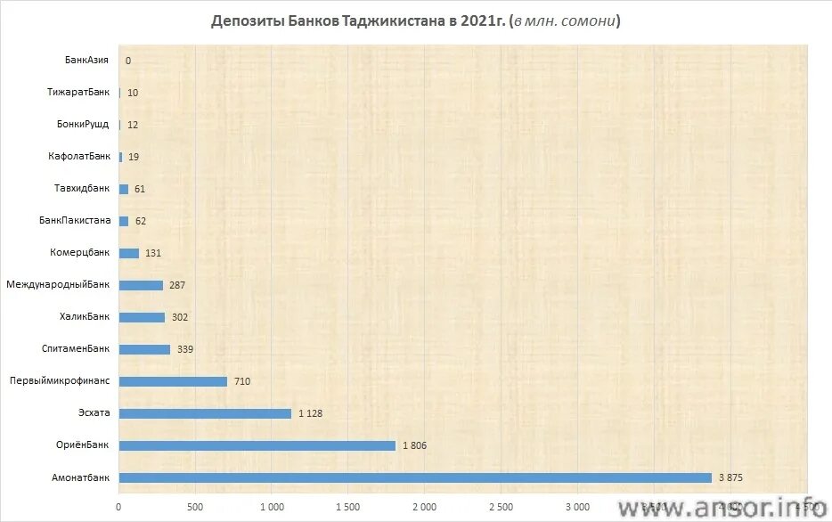 Курс доллара рублю таджикистан. Список банков в Таджикистане. Депозит банк Эсхата. Рейтинг банков в Таджикистане. Топ 10 банков.