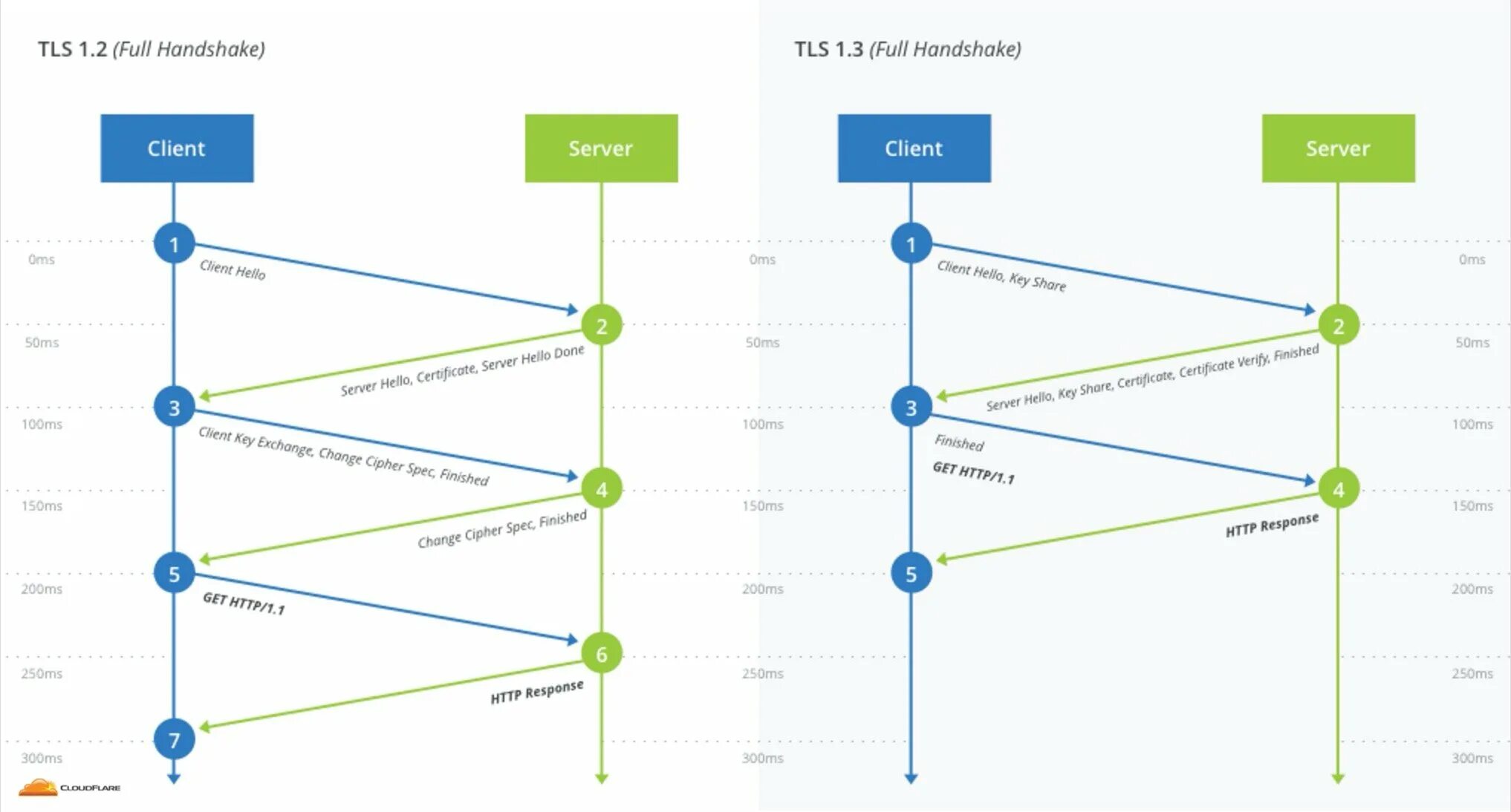 TLS V1.2 протокол. Протокол TLS 1.3. TLS. TLS схема.