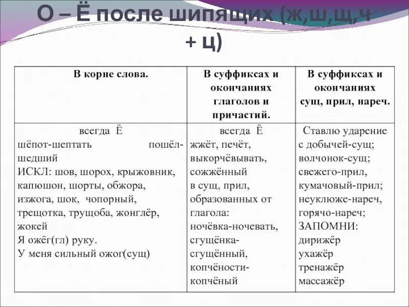 Ое после ц. Правило написания букв о ё после шипящих. Правила правописания о е ё после шипящих. Правописание о-ё после шипящих примеры. Правописание о ё после шипящих таблица.