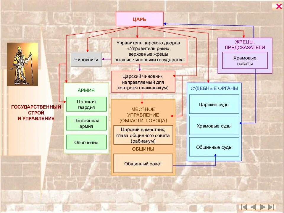 Общественный Строй древнего Вавилона схема. Государственный Строй древнего Вавилона схема. Государственный Строй древнего древнего Вавилон схема. Схема государственного устройства древнего Вавилона. Наш государственный строй не подражает чужим учреждениям