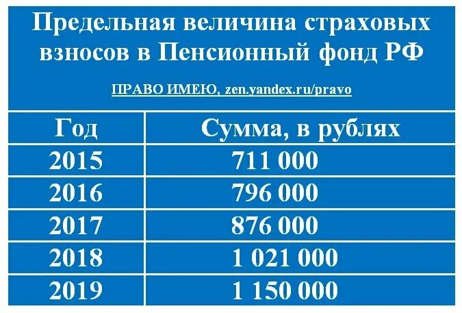 Пенсия за 20 лет стажа. Количество пенсионных баллов за год работы. Сколько пенсионных баллов начисляется за один год работы. Максимальные пенсионные баллы по годам. Зарплата и пенсионные баллы.