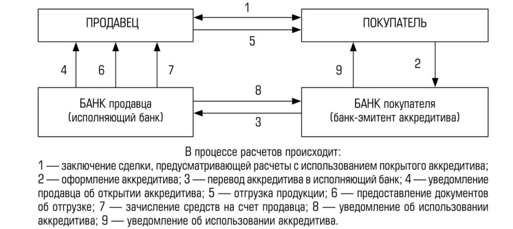 Операции платежными требованиями. Схемы расчетного обязательства с использованием аккредитива. Схема расчета непокрытого аккредитива. Непокрытый (гарантированный) аккредитив схема. Схема безналичного расчета с использованием аккредитива.