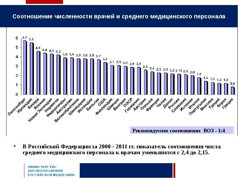 Количество врачей в россии по годам. Количество медицинских работников в россии. Картинки обеспеченность медицинскими кадрами в организации. Численность медицинского персонала в россии. Количество среднего медицинского персонала в россии.