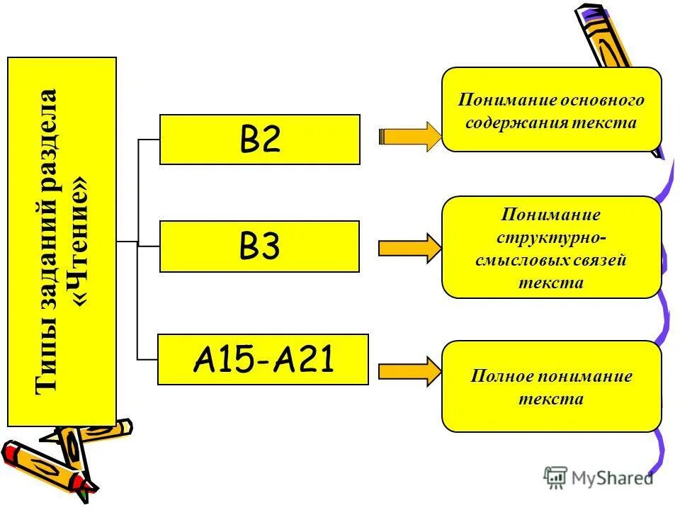 Понимание основного содержания текста. Понимание текста. смысловые отношения между предложениями.