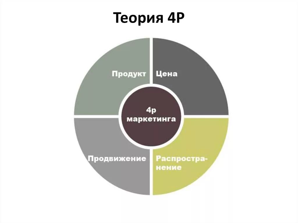 5 4 маркет. Комплекс маркетинга 4p. Комплекс маркетинга (4 p / 6p).. Комплекс маркетинга - микс «4р». Концепция маркетинг микс.