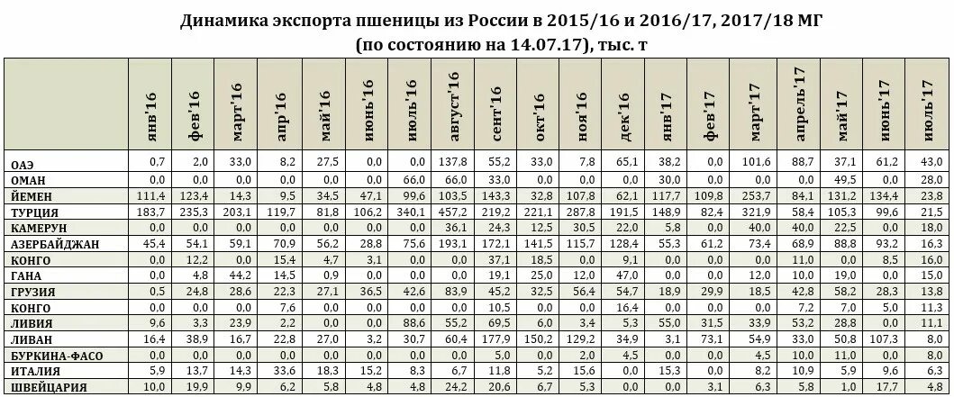 Прайс лист цены на зерно. Риф прайс-лист на зерно 2020. Прайс-лист Астон пшеница. ТД Юг Руси прайс-лист на зерно. Прайс-лист Юг Руси пшеница 2020.