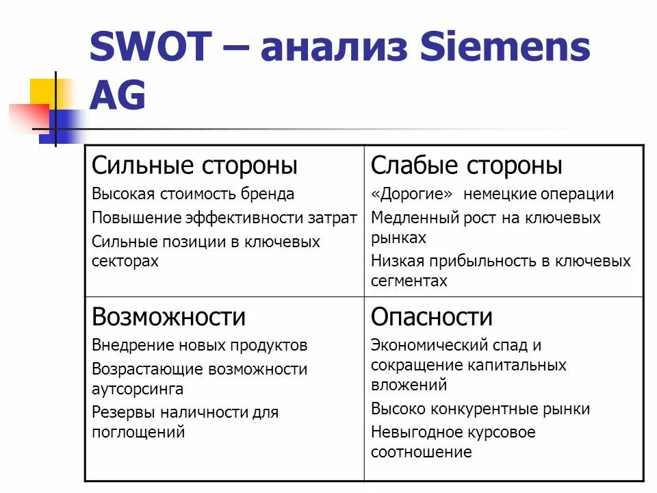 Слабо разбор. СВОТ анализ исследования. Сильные стороны СВОТ анализа. СВОТ анализ сильные и слабые стороны. 4 Компонента СВОТ анализа.