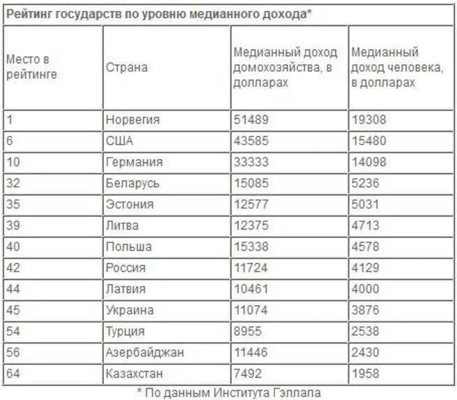 Уровень жизни государства. Уровень жизни по странам 2020 таблица. таблица стран по уровню жизни. таблица уровня жизни стран. россия по уровню жизни в мире таблица.