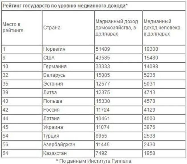 Уровень жизни по странам 2020 таблица. Показатели уровня жизни населения страны таблица.