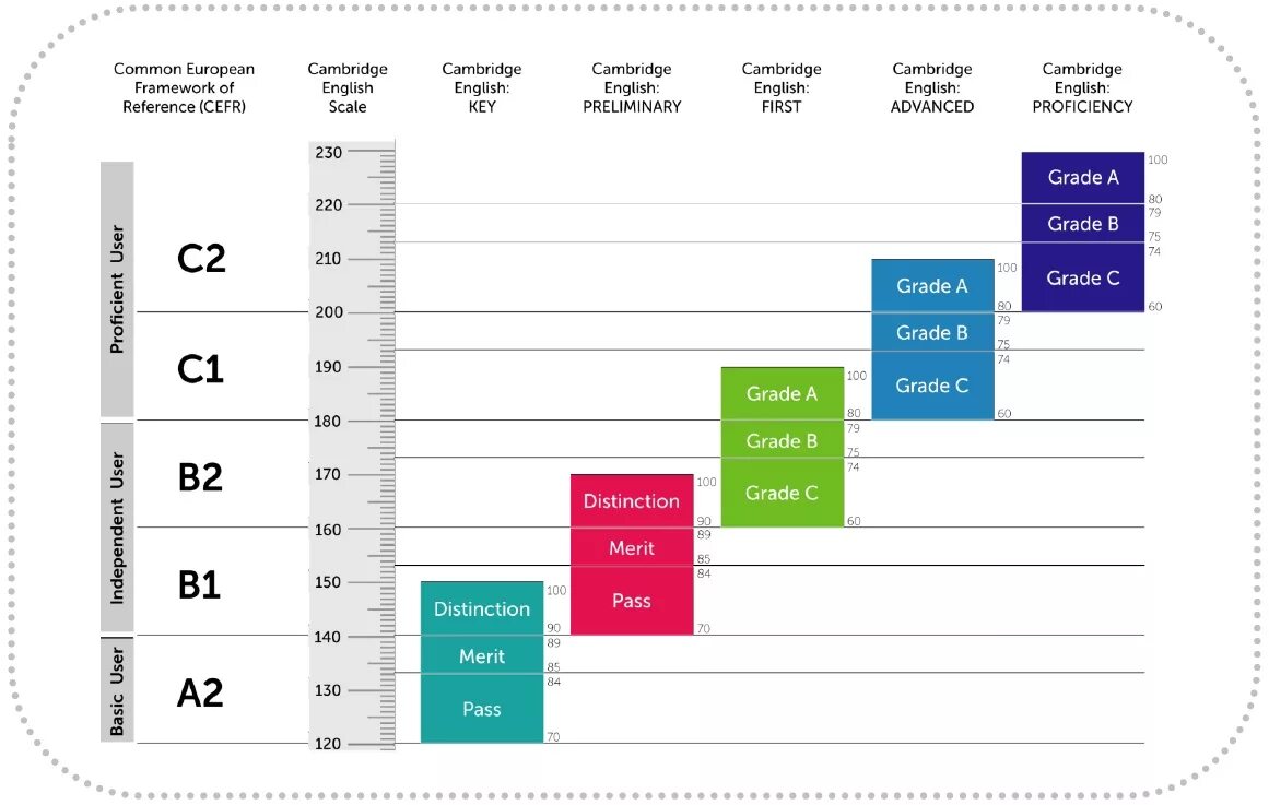 Exams score. Cambridge English Assessment Scale. Шкала оценивания Cambridge Exam. Cambridge Assessment English уровни. Кембриджская шкала уровней английского.