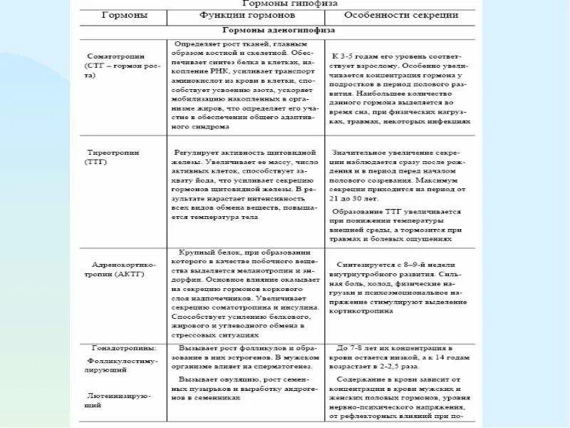 Функции желез внутренней секреции 8. Гормоны желез внутренней секреции таблица. железы внутренней секреции функции таблица. железы внутренней секреции таблица. железы гормоны функции таблица.