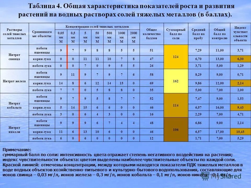 Влияние тяжелых металлов на растения. Соли металлов таблица. показатели воздействия тяжелых металлов на растения. таблица роста растений.