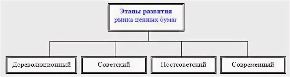 Развитие рынка ценных