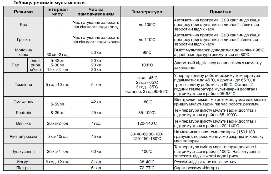 Редмонд томление. Температурные режимы мультиварки таблица. Температурный режим мультиварки по программам. Мультиварка температура режимов приготовления. Температура мультиварки в режиме жарка.