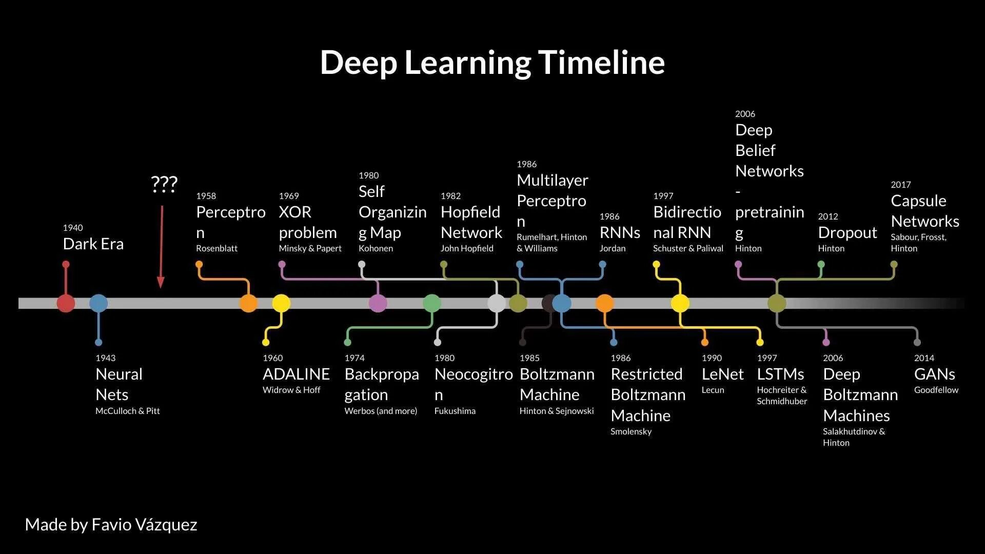Deep learning is. Глубокое обучение (deep learning). временная шкала рисунок. таймлайн. таймлайн процесса.