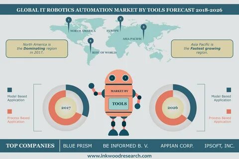 Market forecast