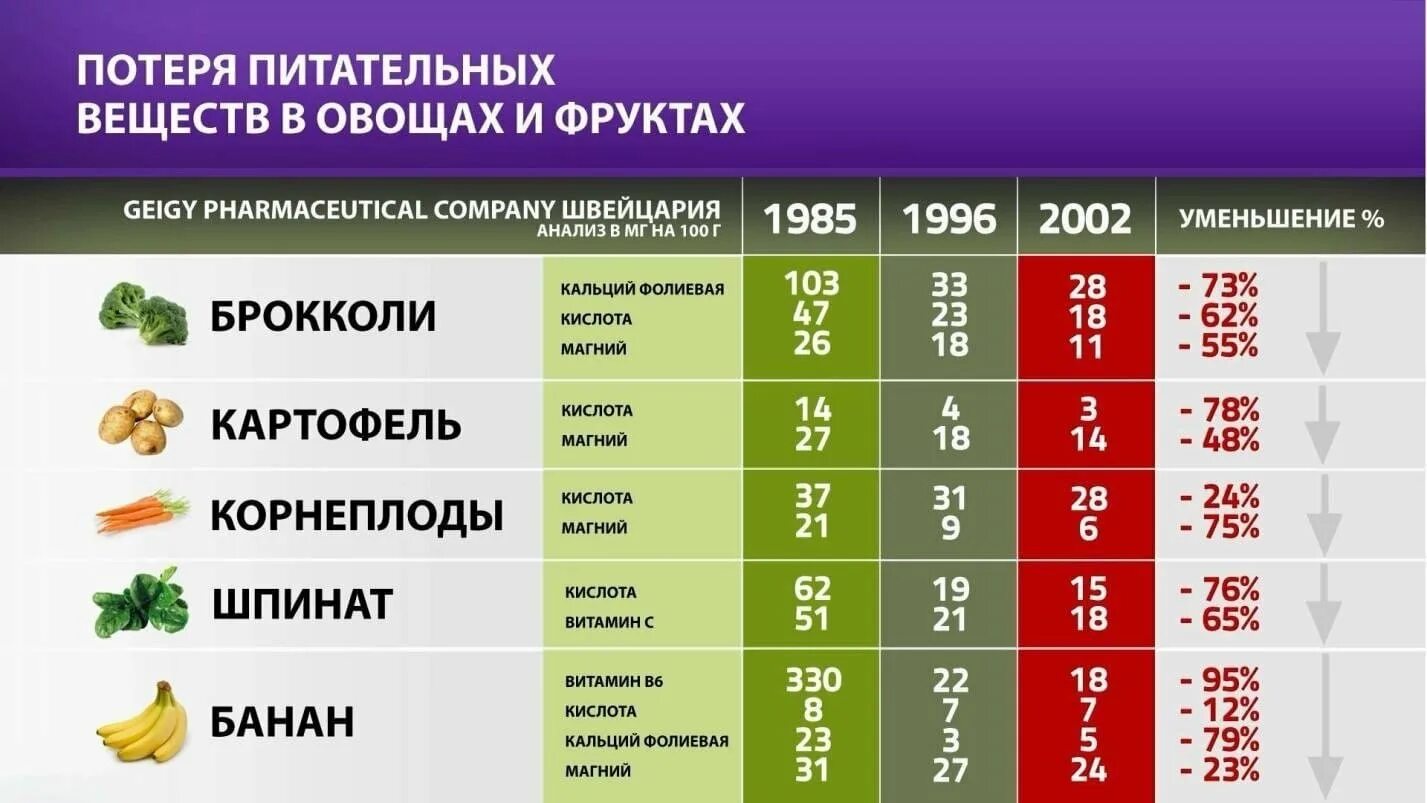 Овощи и фрукты содержат
