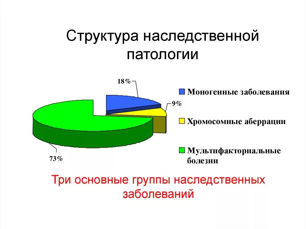 Диаграмма наследственных заболеваний. Диаграмма хромосомных заболеваний. Статистика наследственных заболеваний. Диаграмма наследственных заболеваний в России. Самое распространенное заболевание в мире