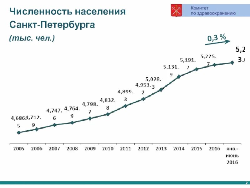 Динамика численности населения СПБ. График численности населения Санкт-Петербурга. Плотность населения Санкт-Петербурга. Динамика населения Санкт-Петербурга по годам. Средняя численность населения санкт петербурга