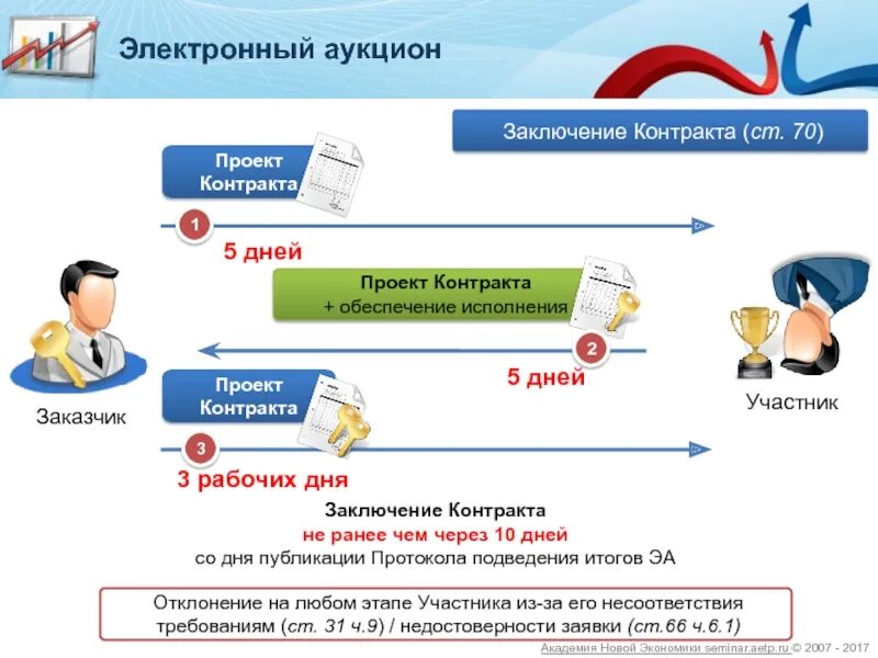 Сроки закупки по 44 фз. Электронный аукцион схема проведения 44-ФЗ. Заключение договора на электронных торгах. Схема заключения контракта по 44 ФЗ. Срок заключения договора.