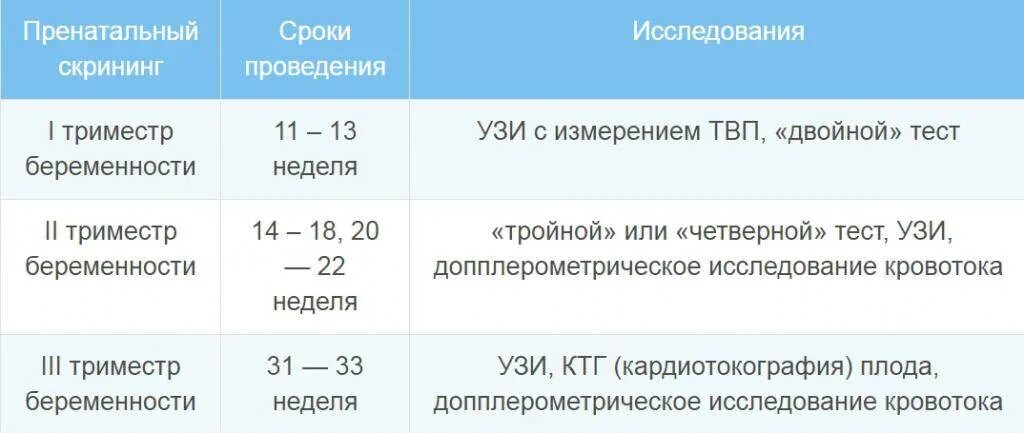 На 1 2 недели почему. Сроки скринингов беременности УЗИ. Второй скрининг беременности сроки. Сроки проведения скринингов при беременности. Сроки проведения УЗИ при беременности.