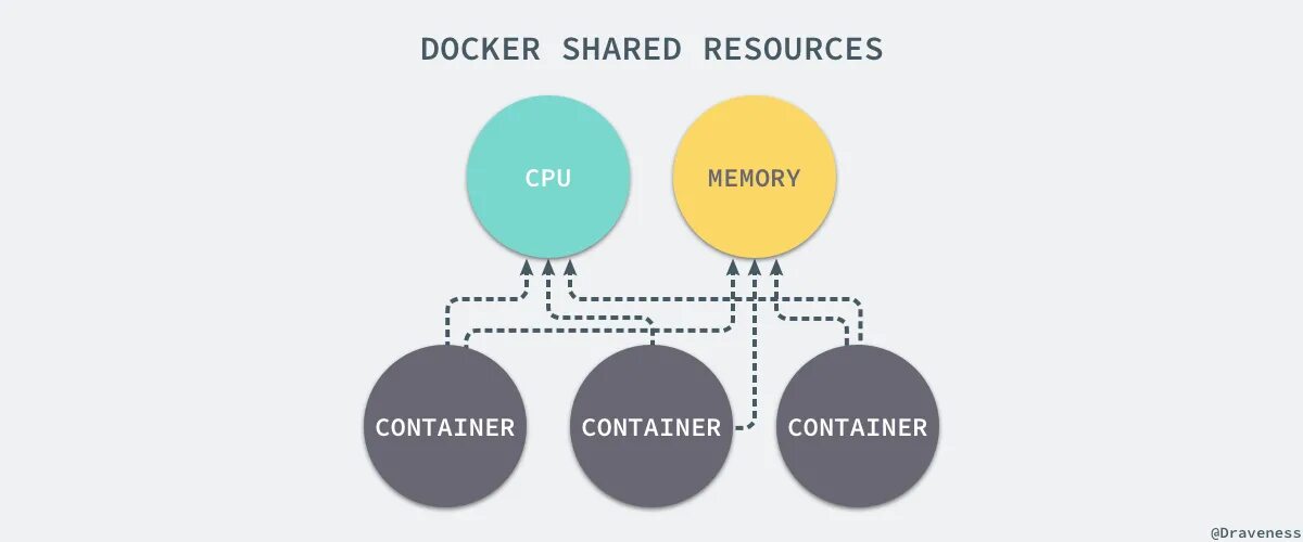 Docker cgroups. Docker cgroups