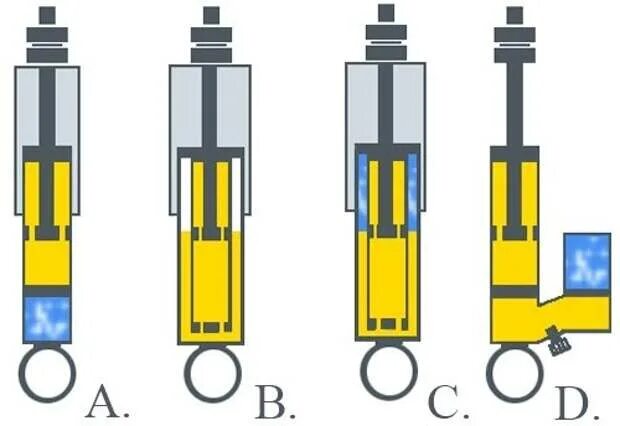 Какая лучше газомасляная или масляная. Однотрубные и двухтрубные амортизаторы. Конструкция двухтрубного газового амортизатора. Двухтрубный газонаполненный амортизатор. Газовая масляный амортизатор двухтрубный.