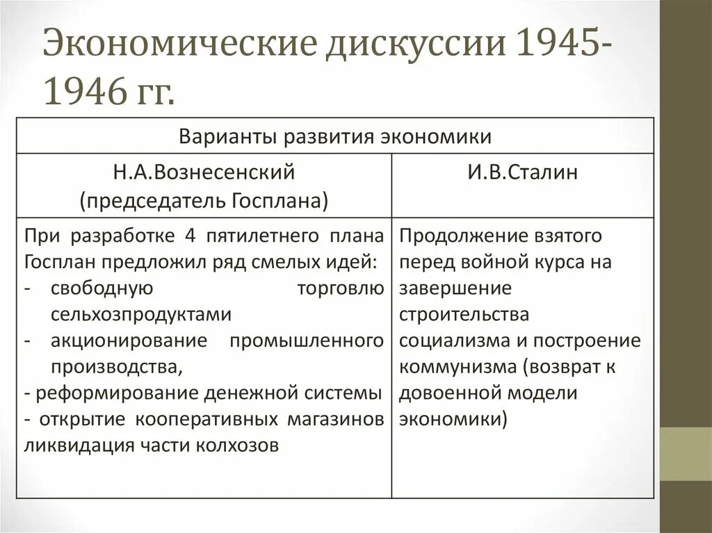 Экономические дискуссии 1945-1946. Экономические дискуссии после войны 1945-1953. Экономическая дискуссия. Экономические дискуссии 1945-1946 таблица.