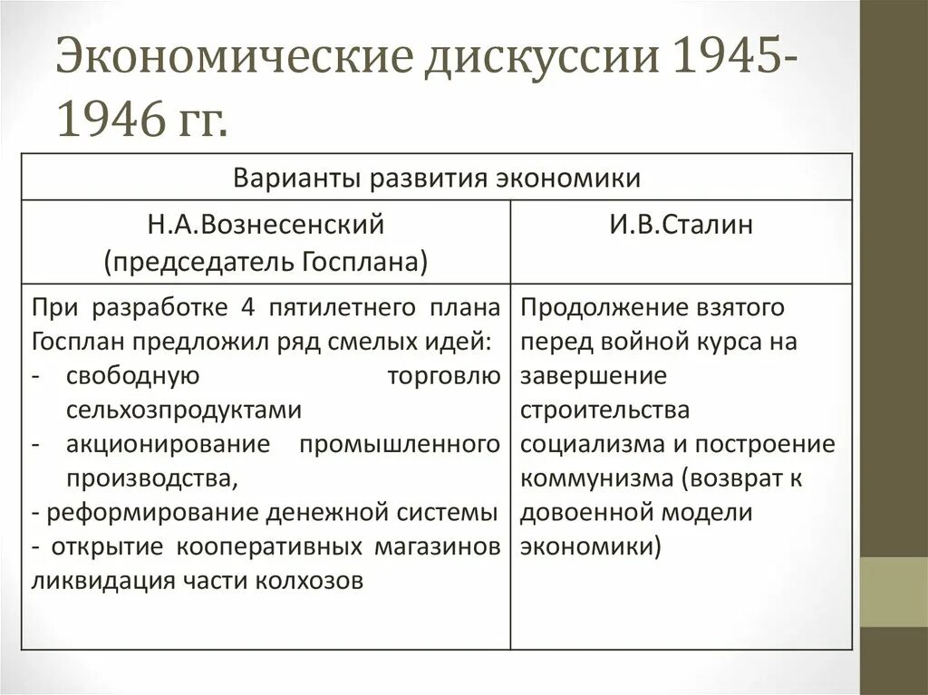 Восстановление экономики план. Экономические дискуссии 1945-1946. Экономические дискуссии после войны 1945-1953. Экономическая дискуссия. Экономические дискуссии 1945-1946 таблица.