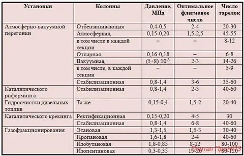Характеристика колонны