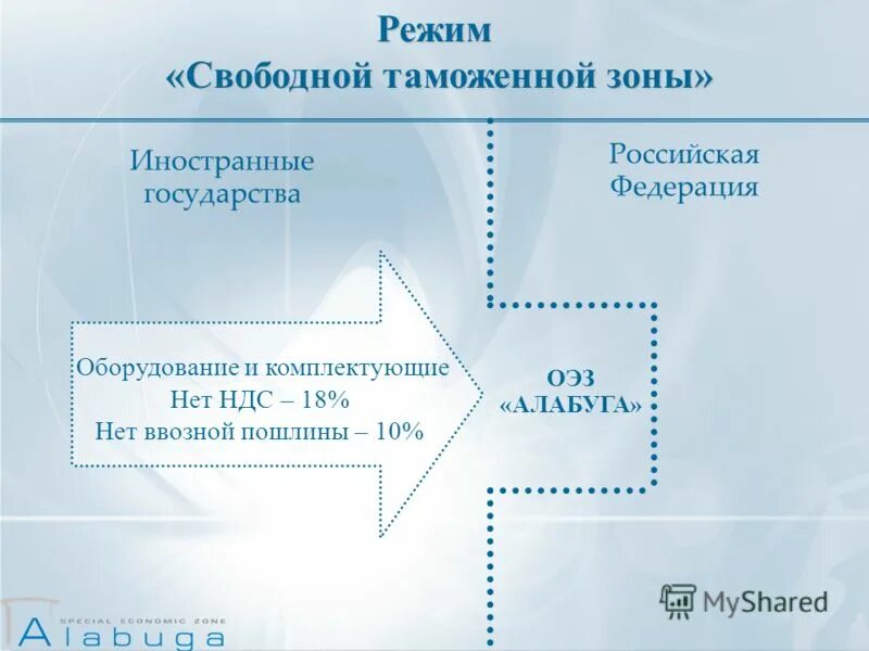 понятие свободных экономических зон. режим свободной экономической зоне. свободныеэконлмические зоны. режим свободной таможенной зоны. режим свободной экономической зоне.