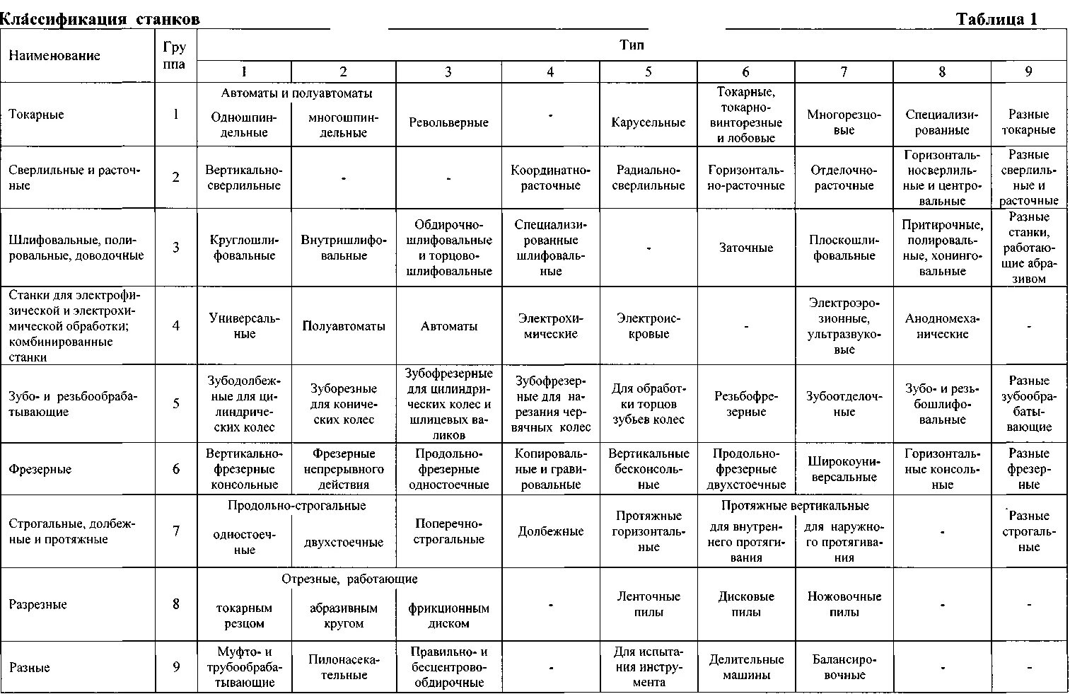 Классификация ЭНИМС металлорежущих станков. Классификация металлов режущих станков. Классификация и нумерация металлорежущих станков. Классификация металлорежущих станков движения в станках. Основные группы станков