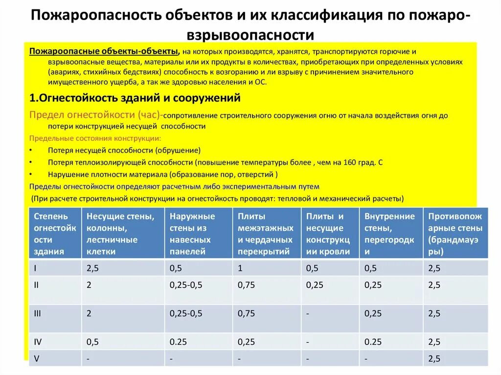 Классификация пожаро и взрывоопасных объектов. Классификация пожароопасности зданий. Классификация зданий по взрывоопасности и пожароопасности. Степень по взрывоопасности. При какой концентрации взрывопожароопасных веществ