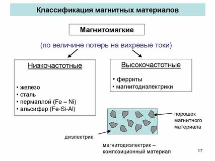 Магнитно мягкие вещества