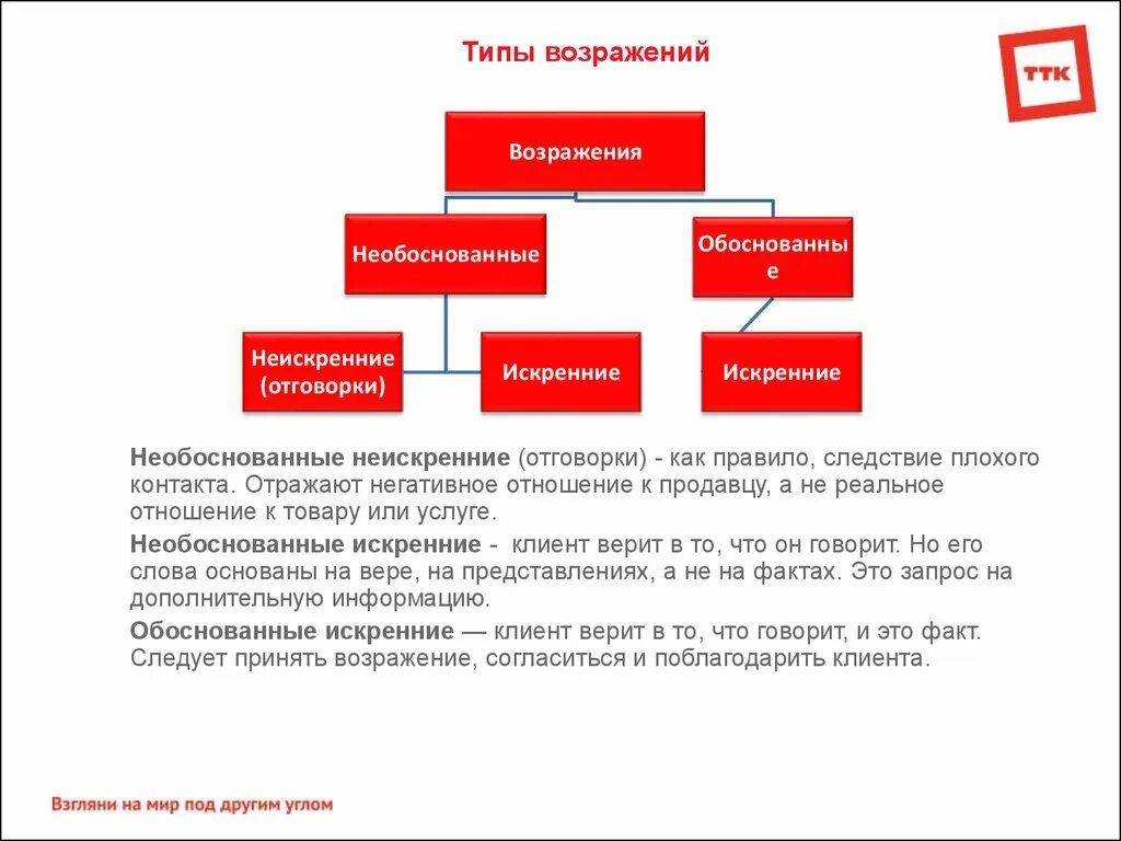 Виды возражений. Классификация возражений. Типы возражений в продажах. Необоснованные возражения.