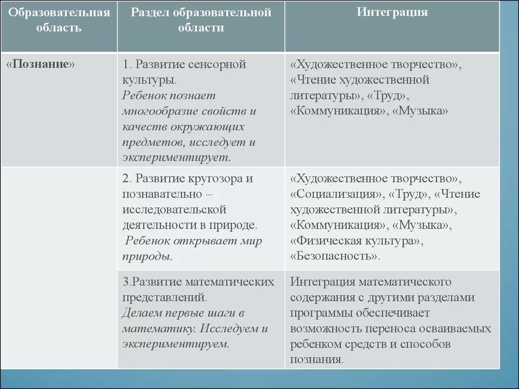 Программа познание. Что включает в себя образовательная область познание. достоинства и спорные позиции программы детство.