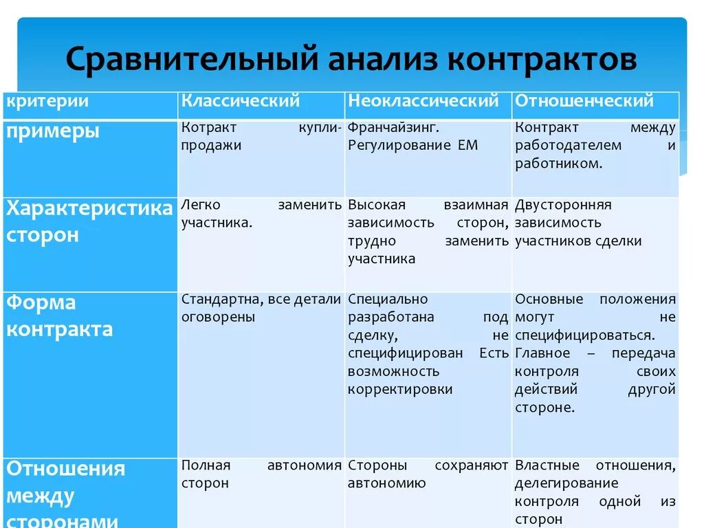 Сравнительный анализ. Таблица анализа договоров. Сравнительная характеристика основных типов договоров. Сравнение виды контрактов. Параметры сравнительного анализа