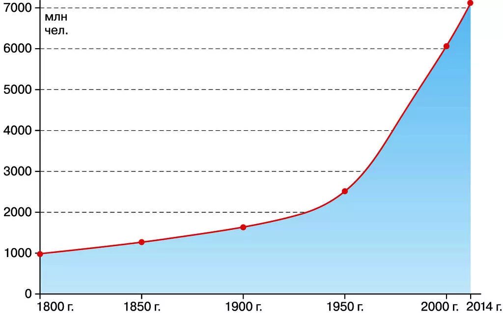 Численность населения планеты в 1900 году. Население земли в 1900. Рост населения земли с 1900 года. График численности населения земли с 1900 года.