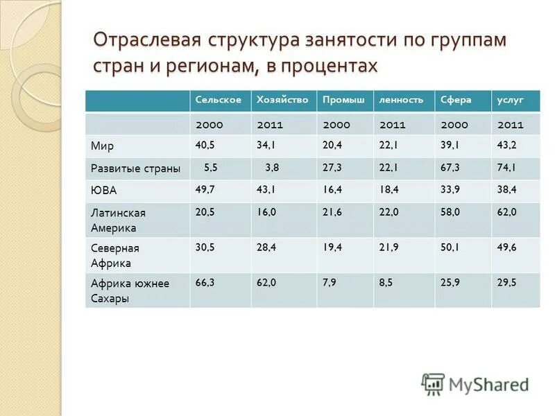 Страны отраслевой структуры. Отра левая структура хозяйства. Страны отраслевой структуры. Что такое отраслевая структура хозяйства страны. Отраслевая структура экономики.