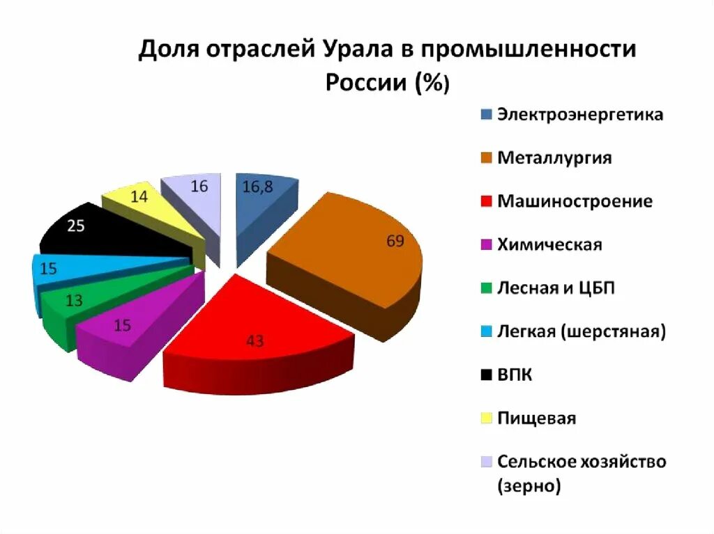 Промышленность хозяйство урала