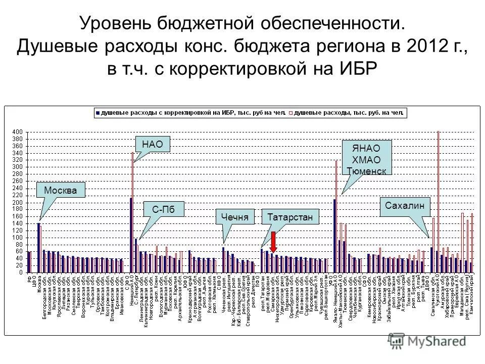 Прогнозирование доходов бюджета. Бюджетный прогноз. Налоговые доходы бюджета по уровням. Основные бюджетные показатели. Прогнозный бюджет.