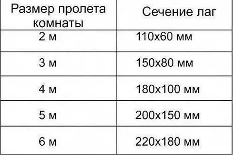 Длина лагов пола