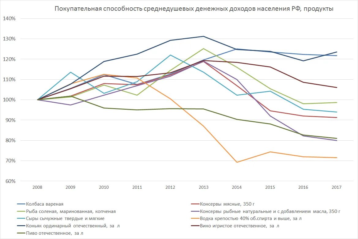 Динамика покупательной способности. Покупательская способность населения. динамика покупательной способности населения. динамика покупательской способности населения. покупательная способность среднедушевых денежных доходов населения.