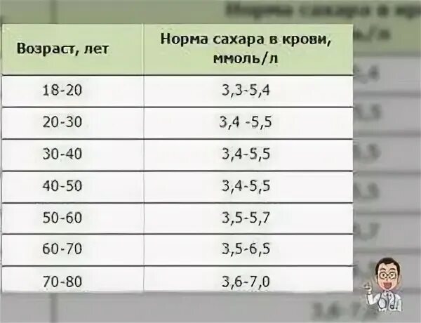 Сколько сахара мужчин сколько норма. Норма сахара в крови таблица по возрасту у женщин и мужчин. Таблица уровня Глюкозы в крови по возрастам. Сахар норма у женщин по возрасту таблица. Сахар в крови у мужчин по возрасту таблица.