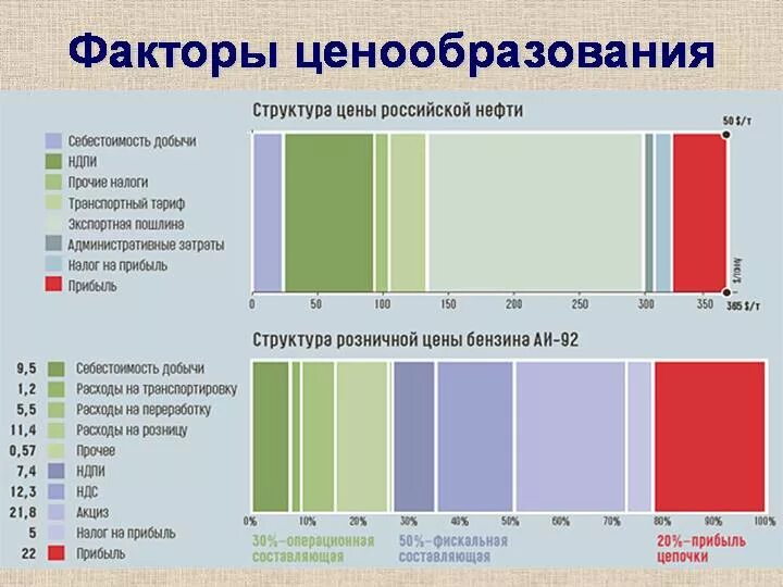 Затраты на добычу. Структура цены на нефть. Структура затрат на добычу нефти. Структура себестоимости добычи нефти. Структура себестоимости нефтепродуктов.